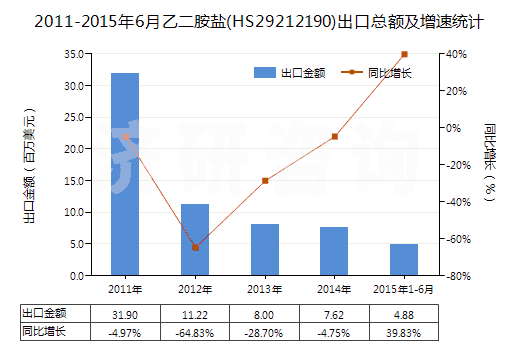 2011-2015年6月乙二胺鹽(HS29212190)出口總額及增速統(tǒng)計(jì)